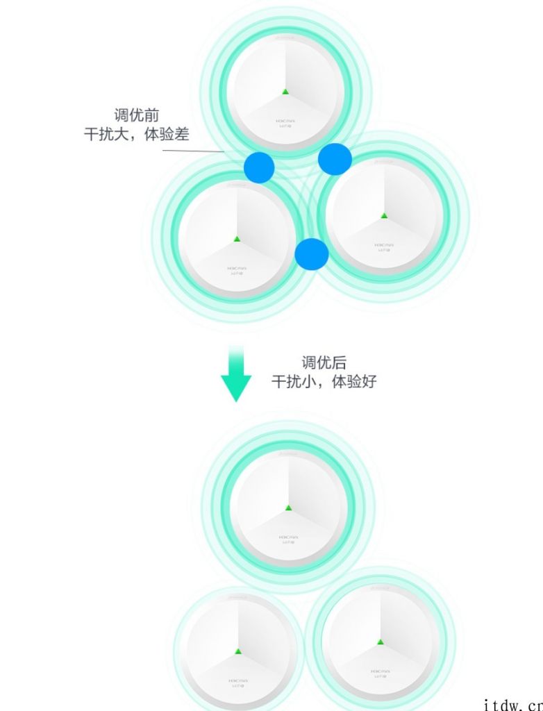 新华三 Wi-Fi 6 1800M 吸顶 AP 发布：BBS 抗干扰技术性，799 元