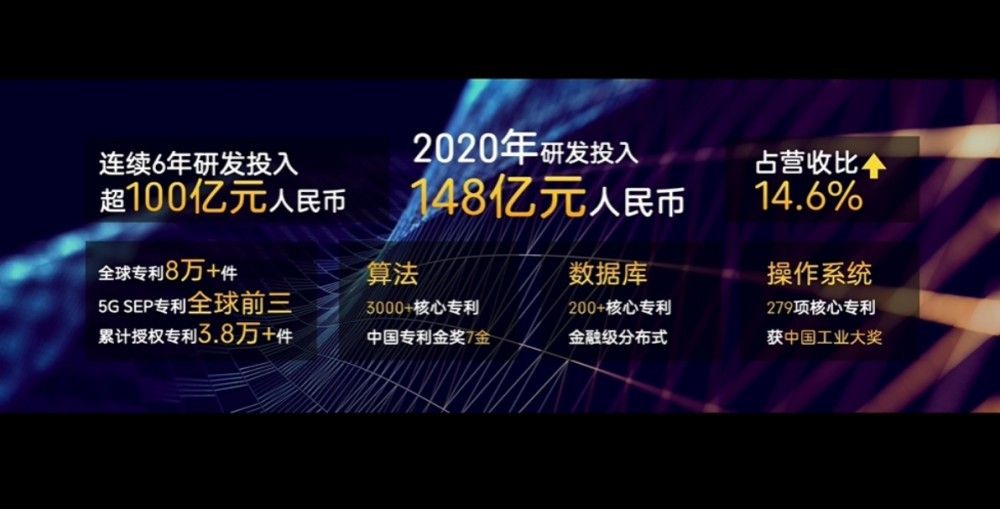 zte中兴终端倪飞：2020 年研发投入 148 亿，占营收 14.6%