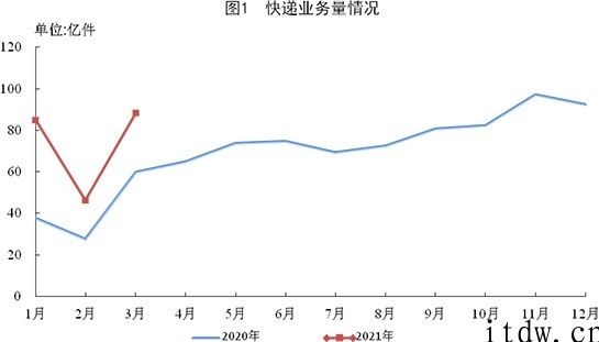 国家邮政局：一季度全国各地快递企业累计进行 219.3 亿件，同比增长 75%