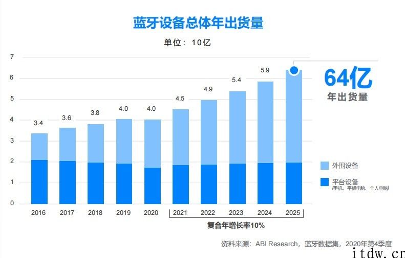 疫情下，蓝牙技术在什么市场完成趁势增长