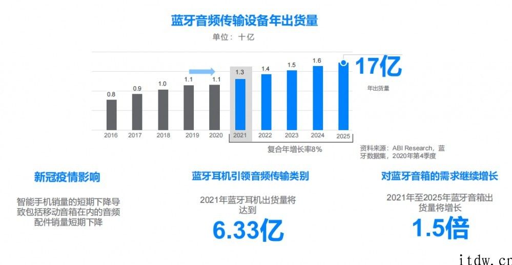 疫情下，蓝牙技术在什么市场完成趁势增长