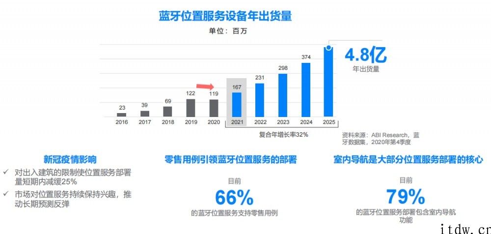 疫情下，蓝牙技术在什么市场完成趁势增长