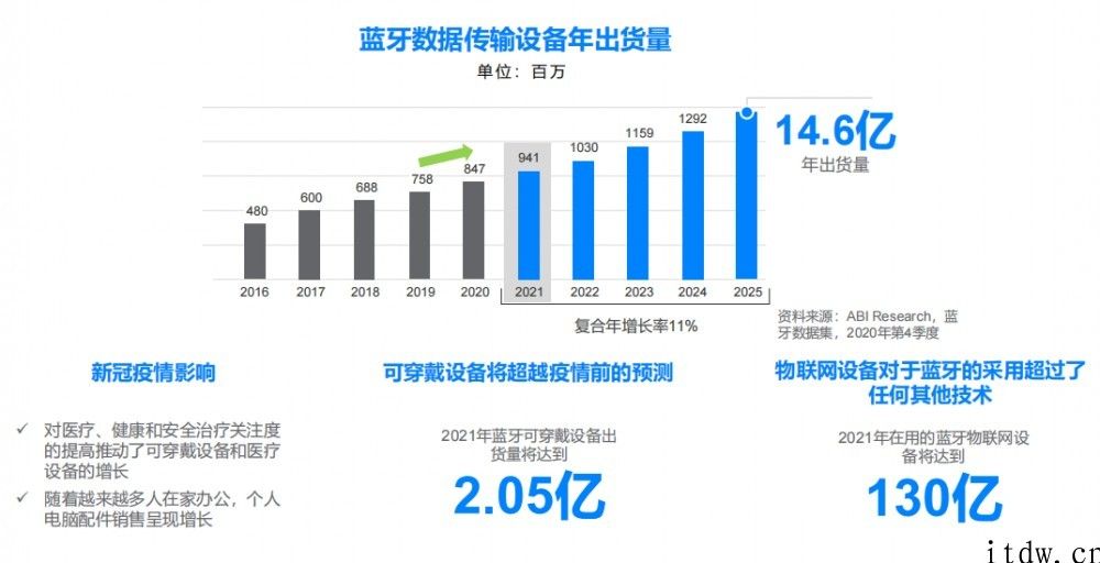 疫情下，蓝牙技术在什么市场完成趁势增长