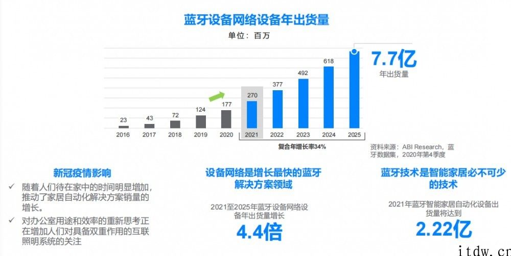 疫情下，蓝牙技术在什么市场完成趁势增长