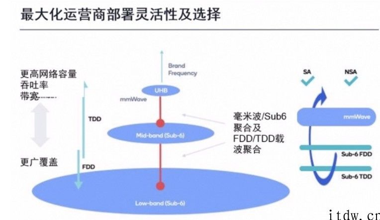 让多种多样频谱 “力往一处使”，骁龙 X65 使 5G 向完善好用更进一步