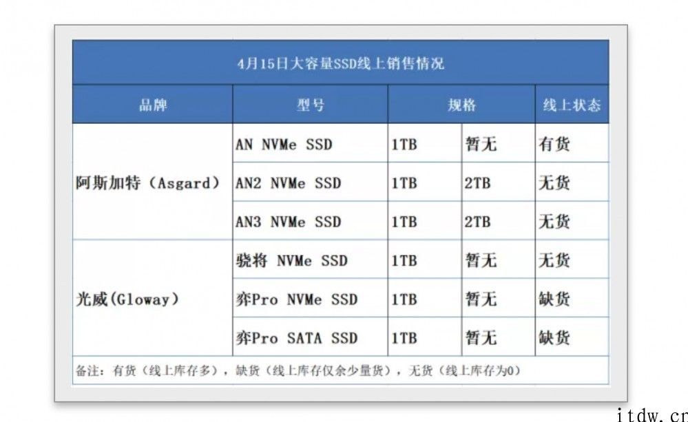 嘉合劲威：硬盘挖矿早已袭来，大容量 SSD 供货告急