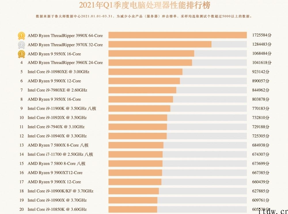 鲁大师发布第一季度 CPU 排行榜：AMD Threadripper 3990X 持续2年第一