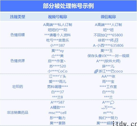 手机微信：加大违禁品营销推广信息打击力度，3 月迄今解决 4387 个违反规定账户