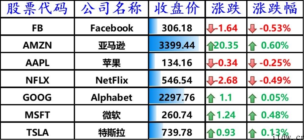 美股全线收涨，搜狐、斗鱼涨逾 4%，知乎问答大涨 5.32%