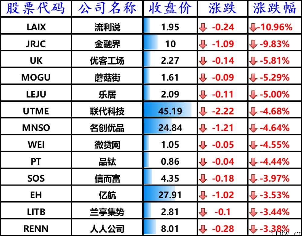 美股全线收涨，搜狐、斗鱼涨逾 4%，知乎问答大涨 5.32%