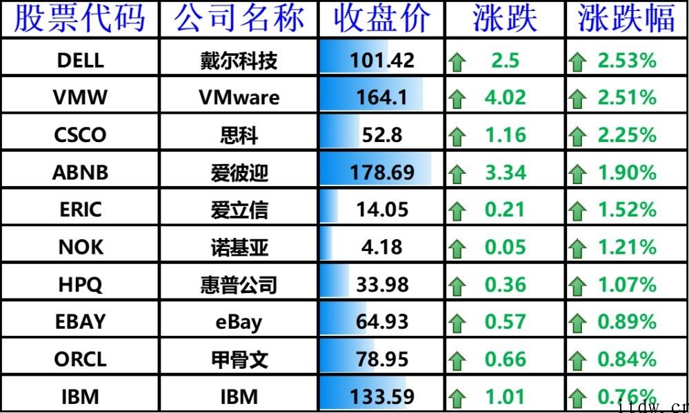 美股全线收涨，搜狐、斗鱼涨逾 4%，知乎问答大涨 5.32%