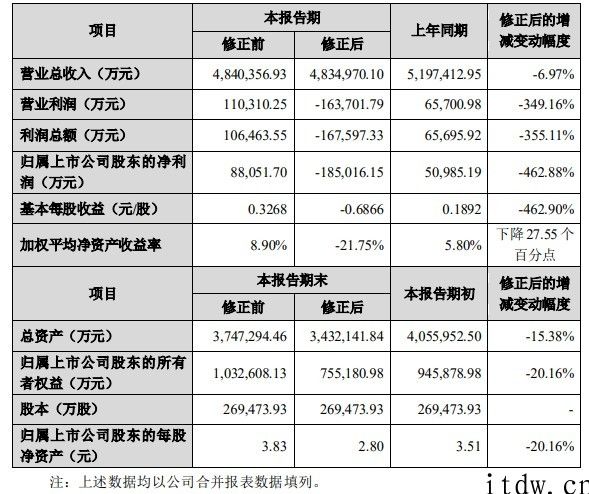 iPhone终止订单信息，欧菲光修正业绩预告：预计 2020 年亏损 18.5 亿人民币