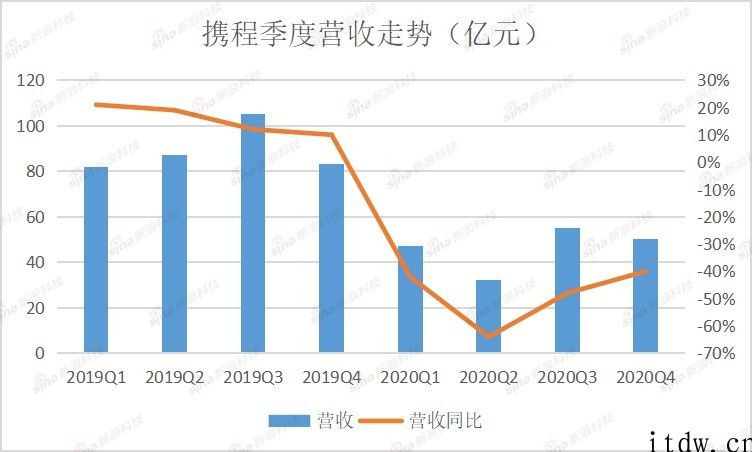携程赴港镀金：老企业能迎来价值重估吗