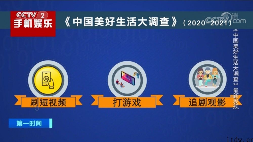 短视频成杀时间主要利器：休闲娱乐时约 38% 的人在刷手机