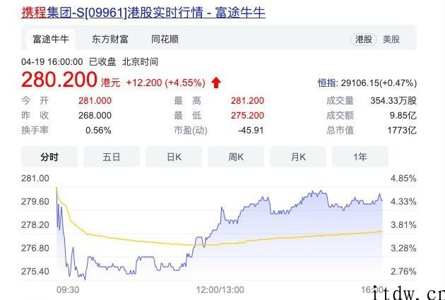 携程香港上市首日收涨 4.55%，市值超 1700 万港元