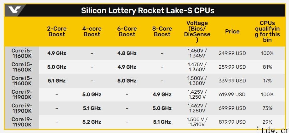 英特尔 11 代桌面上酷睿CPU超频特挑版开售：i5-11600K 5GHz 版 2217 元