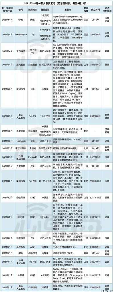 AI 芯片的 200 亿资本盛宴：单笔最大融 53 亿，北京上海最集中化