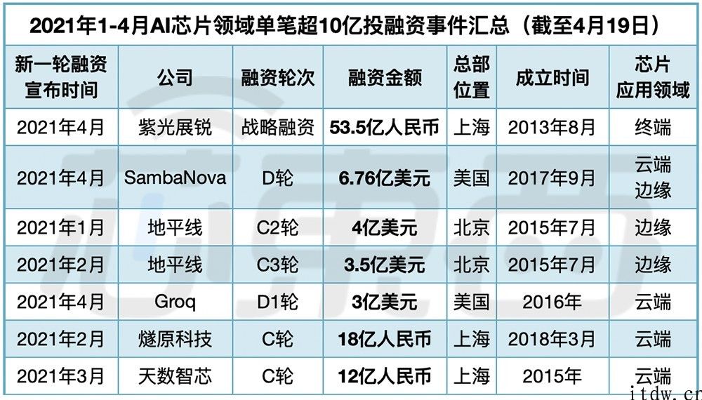 AI 芯片的 200 亿资本盛宴：单笔最大融 53 亿，北京上海最集中化