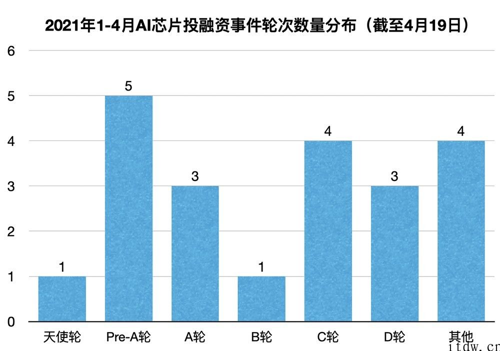 AI 芯片的 200 亿资本盛宴：单笔最大融 53 亿，北京上海最集中化