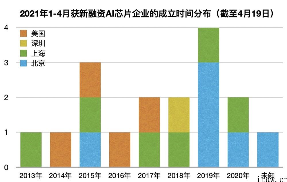 AI 芯片的 200 亿资本盛宴：单笔最大融 53 亿，北京上海最集中化