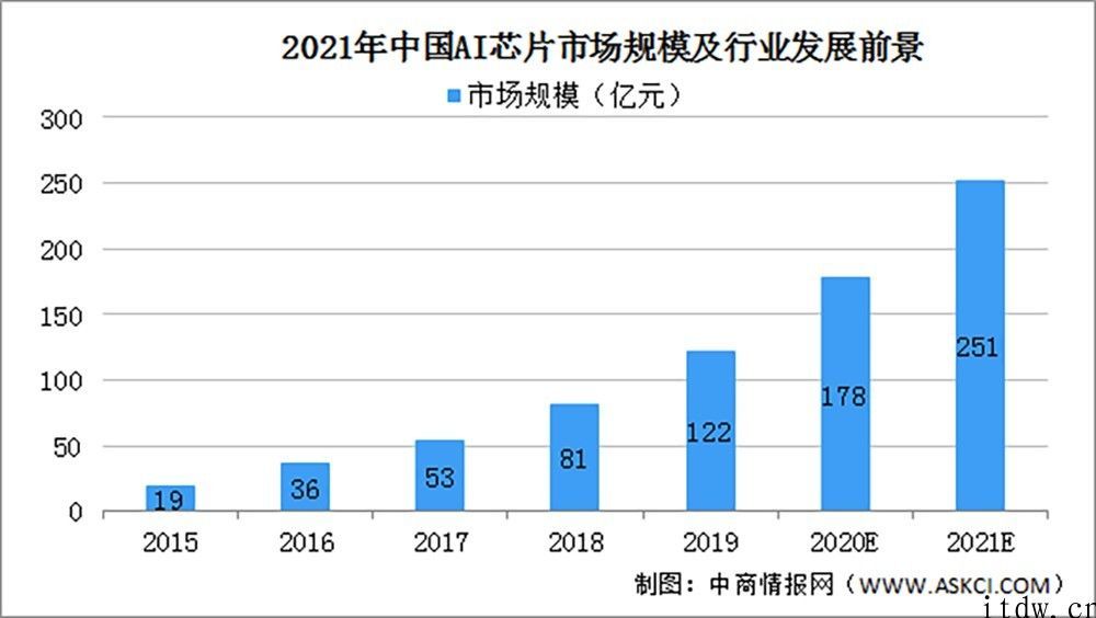 AI 芯片的 200 亿资本盛宴：单笔最大融 53 亿，北京上海最集中化