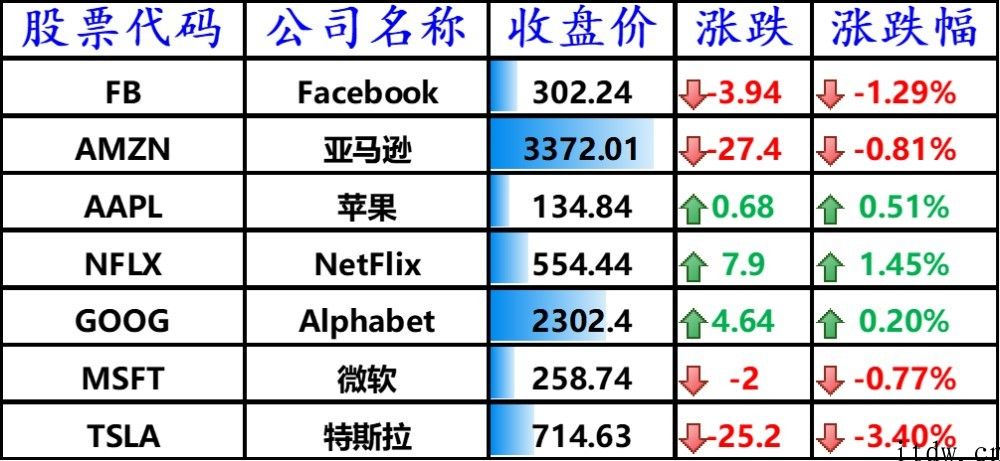 美股收跌，bilbil涨逾 2%，特斯拉汽车遭撞车、比特币大跌双重打压