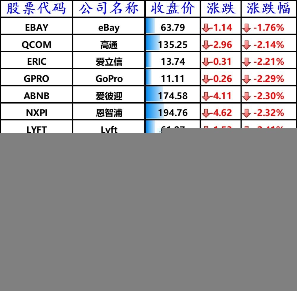 美股收跌，bilbil涨逾 2%，特斯拉汽车遭撞车、比特币大跌双重打压