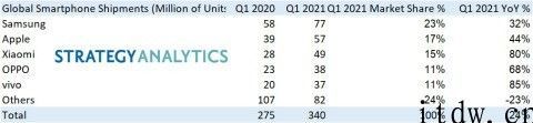 SA：全世界手机上 Q1 出货激增，iPhone大涨 44％，小米 80%，OPPO 68%，vivo 85%