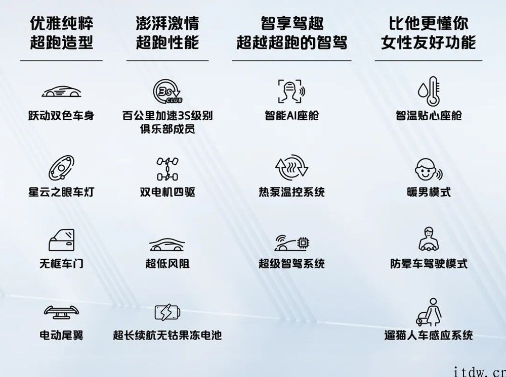 20 万余元下列超级跑车，欧拉旗舰车型 “闪电猫”全世界先发：无钴充电电池   4 秒内破百