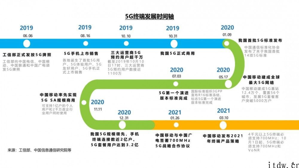 中国移动：2021 年 5G 手机进一步普及，占比将达 80%