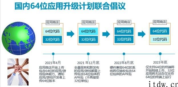 中国五大挪动应用商店运行 64 位安卓生态迁移