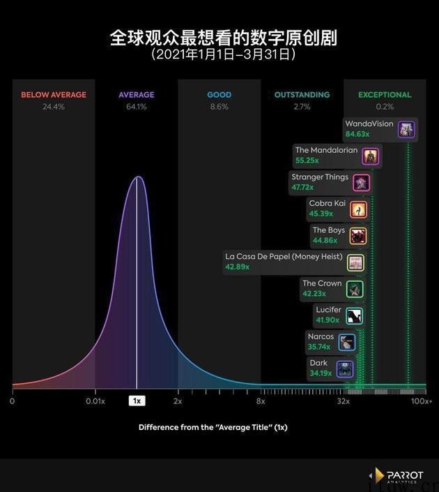Netflix 市场份额在缩减，但用户最想看十部剧中其仍占七部