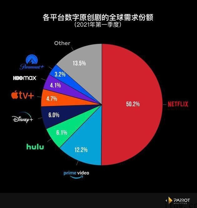 Netflix 市场份额在缩减，但用户最想看十部剧中其仍占七部