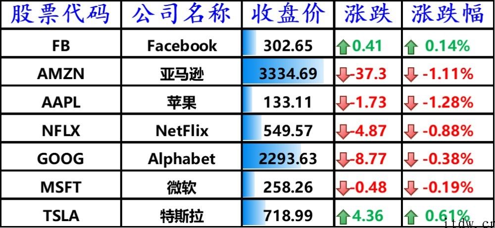 美股收跌，哔哩哔哩下跌 4.81%，拼多多、爱奇艺跌逾 5%