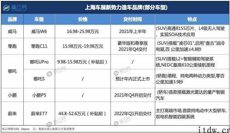 上海车展造车新老势力同场 Battle，你为谁买单