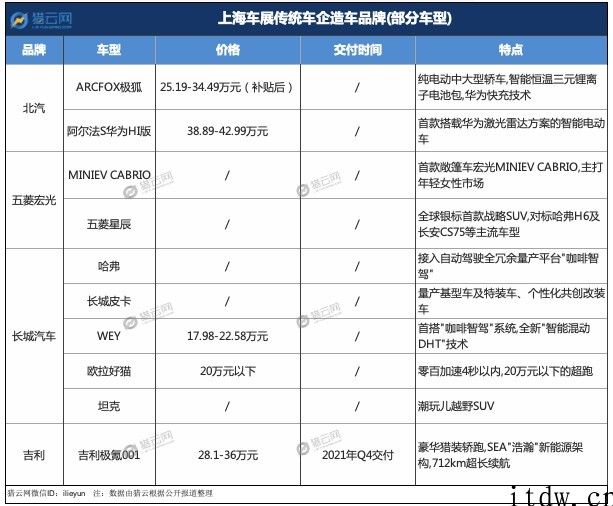 上海车展造车新老势力同场 Battle，你为谁买单