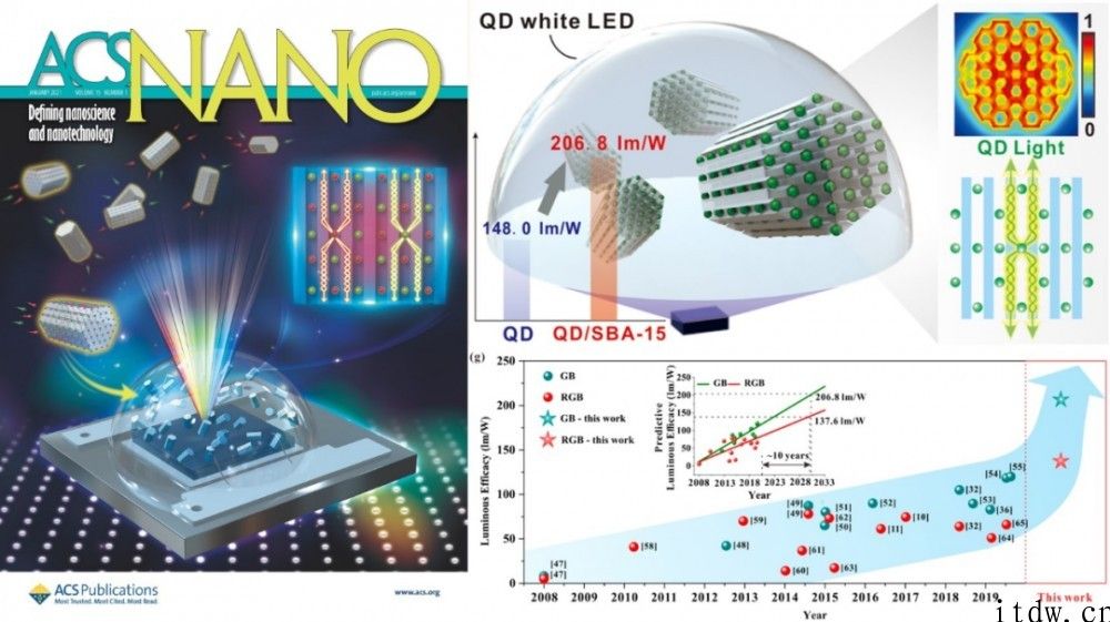 国星光电旗下试验室取得成功研制领域最大发光高效率的量子点 LED 器件