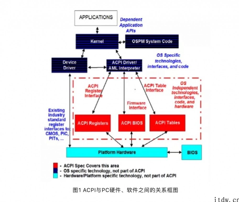 继 x86、ARM64 以后，龙芯自主架构中断实体模型变成 ACPI 国际标准