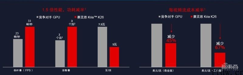 赛灵思发布视觉 AI 专用 “PCB”：算力高到 1.4TOPS，1 钟头运行运行