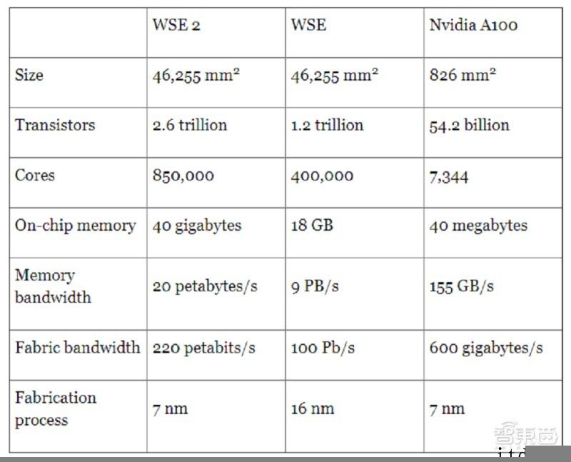 Cerebras 推出“巨芯”二代：采用台积电 7nm 制程，和餐盘类似大