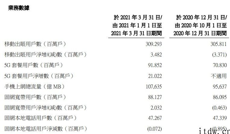 中国联通：第一季度 5G 客户 9185.2 万家，净增 2102.2 万家