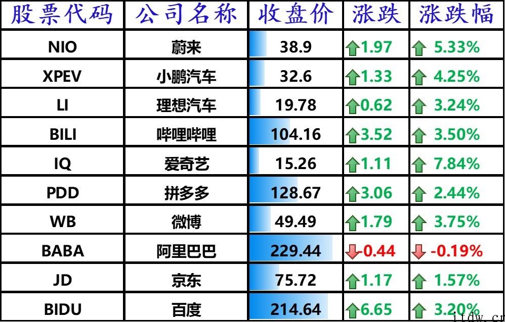 美股三大股指齐收高：分析师看好微软公司，华尔街预估特斯拉汽车盈利增 24 倍