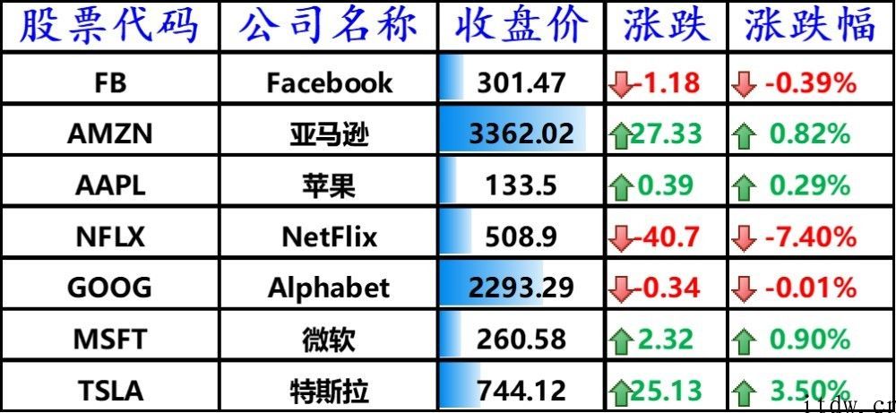 美股三大股指齐收高：分析师看好微软公司，华尔街预估特斯拉汽车盈利增 24 倍