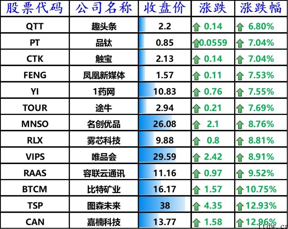 美股三大股指齐收高：分析师看好微软公司，华尔街预估特斯拉汽车盈利增 24 倍