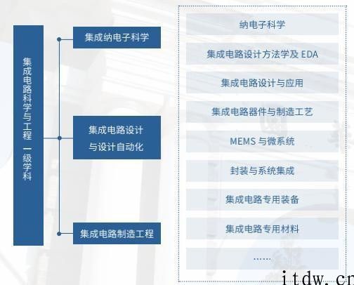 清华“集成ic学院”身后：中国芯黄埔军校再升級，学子已扛起中国半壁江山