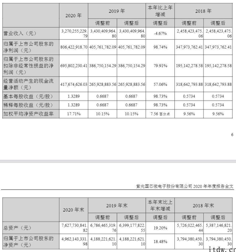 紫光国微公布 2020 年财务审计后财报：净利润增长 98.74%，超 8 亿人民币