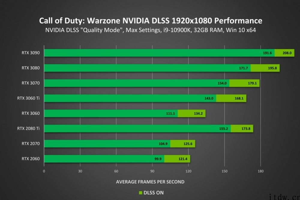 《使命召唤：战区》支持英伟达 DLSS 2.0 技术性，FPS 最大提升 70%