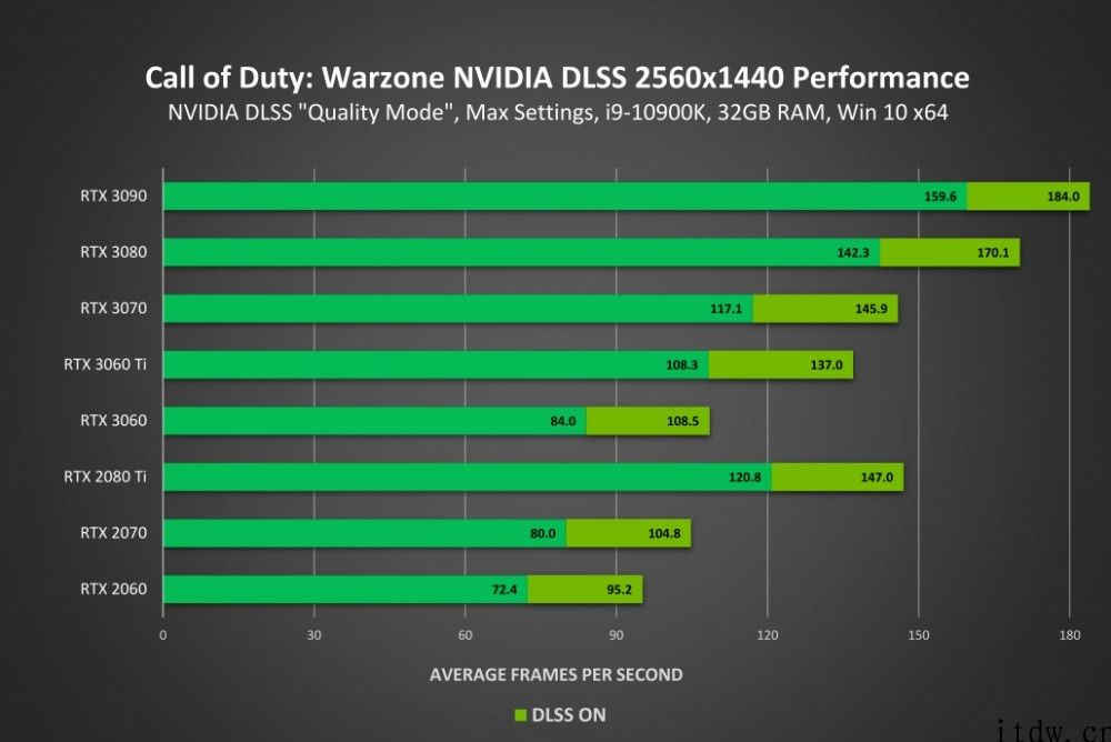 《使命召唤：战区》支持英伟达 DLSS 2.0 技术性，FPS 最大提升 70%