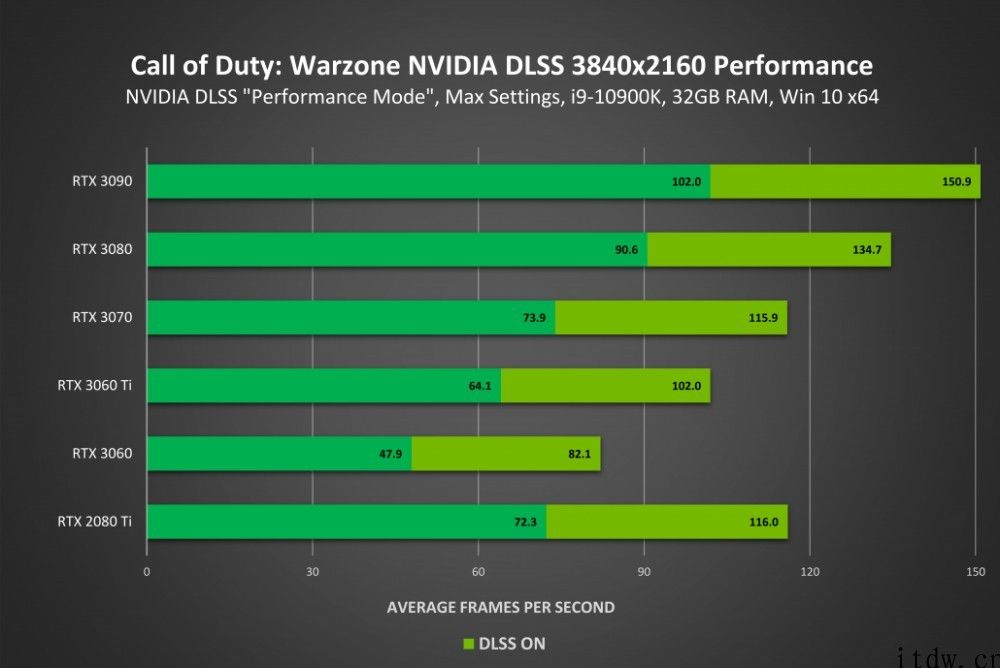 《使命召唤：战区》支持英伟达 DLSS 2.0 技术性，FPS 最大提升 70%