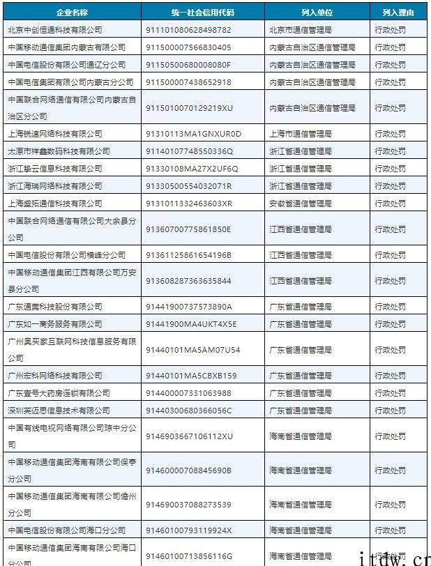 工信部：28 家公司被纳入 2021 年 Q1 电信业务经营欠佳名册